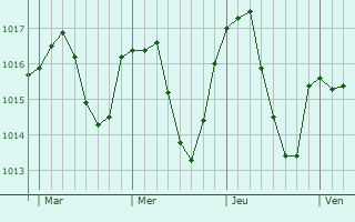 Graphe de la pression atmosphérique prévue pour Saint-Paul-en-Cornillon