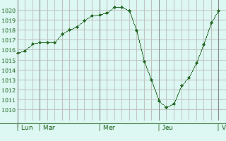 Graphe de la pression atmosphérique prévue pour Rødekro