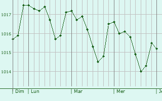 Graphe de la pression atmosphérique prévue pour Coullons