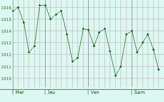 Graphe de la pression atmosphérique prévue pour Jacareí
