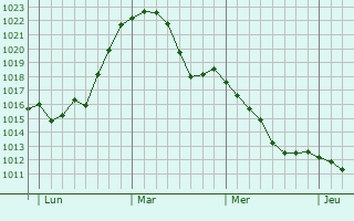 Graphe de la pression atmosphérique prévue pour Breckerfeld
