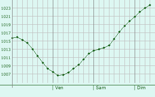 Graphe de la pression atmosphrique prvue pour Viitasaari