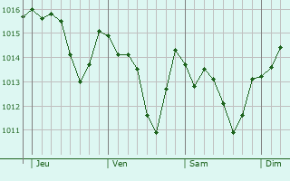 Graphe de la pression atmosphérique prévue pour Ségonzac