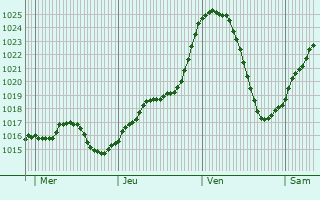 Graphe de la pression atmosphrique prvue pour Chausseterre