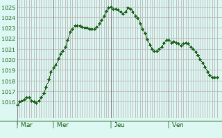Graphe de la pression atmosphrique prvue pour Conflandey