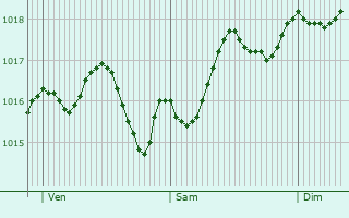 Graphe de la pression atmosphrique prvue pour San Marco in Lamis