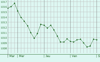 Graphe de la pression atmosphrique prvue pour Saarlouis