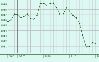 Graphe de la pression atmosphérique prévue pour Penafiel