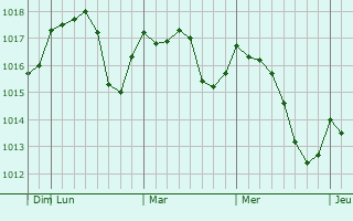 Graphe de la pression atmosphérique prévue pour Lovech