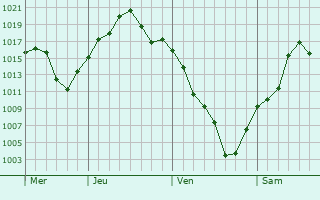 Graphe de la pression atmosphérique prévue pour Granadero Baigorria