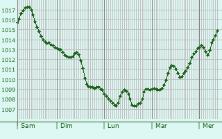 Graphe de la pression atmosphérique prévue pour Dhannabah