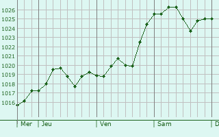 Graphe de la pression atmosphérique prévue pour Marbéville