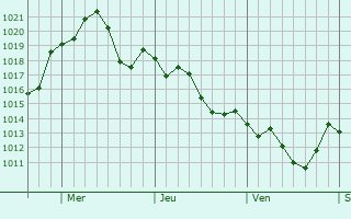Graphe de la pression atmosphérique prévue pour Alpharetta