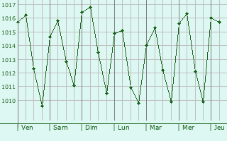 Graphe de la pression atmosphérique prévue pour Amaxac de Guerrero