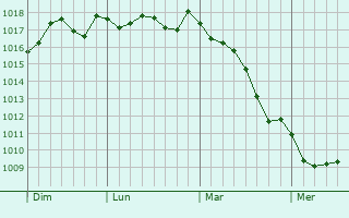 Graphe de la pression atmosphrique prvue pour San-Giuliano