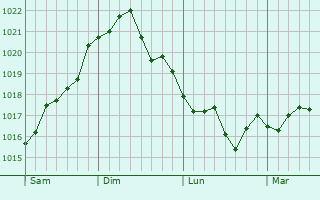 Graphe de la pression atmosphérique prévue pour Palma Campania
