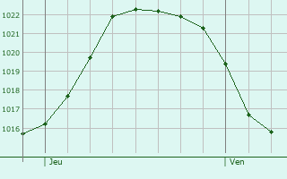 Graphe de la pression atmosphrique prvue pour Montcavrel