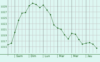Graphe de la pression atmosphrique prvue pour Vieux-ls-Asfeld