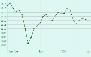 Graphe de la pression atmosphrique prvue pour Chatsworth