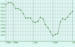Graphe de la pression atmosphérique prévue pour Vignory
