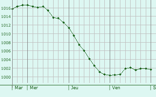 Graphe de la pression atmosphérique prévue pour Moncaut