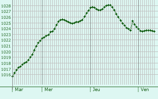 Graphe de la pression atmosphrique prvue pour Homberg