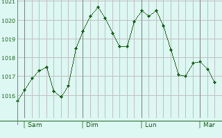 Graphe de la pression atmosphérique prévue pour Sangerhausen