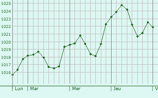 Graphe de la pression atmosphérique prévue pour Stetten Graphe de la pression atmosphérique prévue pour Stetten