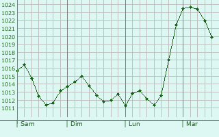 Graphe de la pression atmosphérique prévue pour Grasbrunn