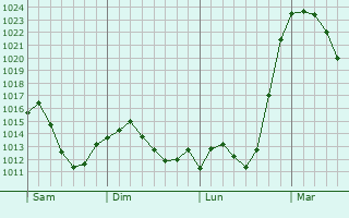 Graphe de la pression atmosphérique prévue pour Haar