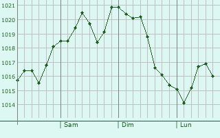 Graphe de la pression atmosphérique prévue pour Izumi