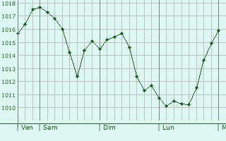 Graphe de la pression atmosphrique prvue pour Neuenhof
