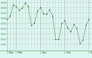Graphe de la pression atmosphérique prévue pour Atar