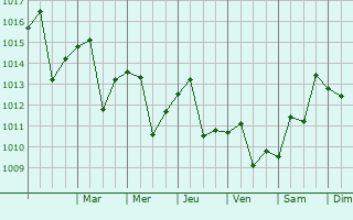 Graphe de la pression atmosphrique prvue pour Vacaville