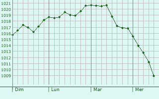 Graphe de la pression atmosphérique prévue pour Albon Graphe de la pression atmosphérique prévue pour Albon