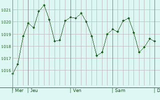 Graphe de la pression atmosphrique prvue pour Vittuone