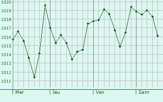 Graphe de la pression atmosphérique prévue pour Batna