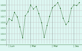Graphe de la pression atmosphérique prévue pour Villemontais Graphe de la pression atmosphérique prévue pour Villemontais
