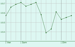 Graphe de la pression atmosphrique prvue pour Bussigny