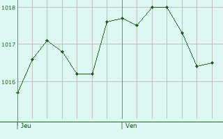Graphe de la pression atmosphrique prvue pour Livorno