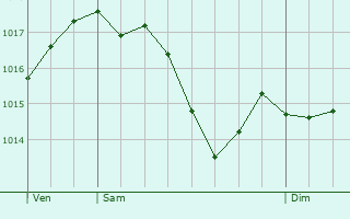 Graphe de la pression atmosphrique prvue pour Argisans