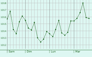 Graphe de la pression atmosphérique prévue pour Ramona