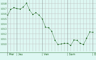 Graphe de la pression atmosphérique prévue pour Ranspach-le-Bas Graphe de la pression atmosphérique prévue pour Ranspach-le-Bas