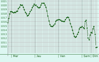 Graphe de la pression atmosphrique prvue pour Djidiouia