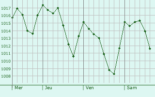 Graphe de la pression atmosphérique prévue pour Curicó