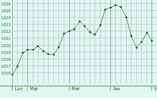 Graphe de la pression atmosphérique prévue pour Tacherting Graphe de la pression atmosphérique prévue pour Tacherting