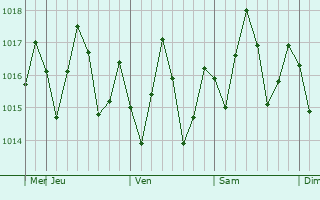 Graphe de la pression atmosphérique prévue pour Mramani