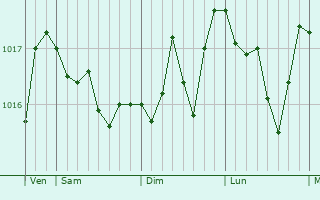 Graphe de la pression atmosphérique prévue pour Bézaudun-sur-Bîne Graphe de la pression atmosphérique prévue pour Bézaudun-sur-Bîne