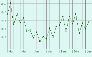 Graphe de la pression atmosphrique prvue pour Tamboril