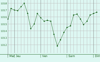 Graphe de la pression atmosphrique prvue pour Folsom
